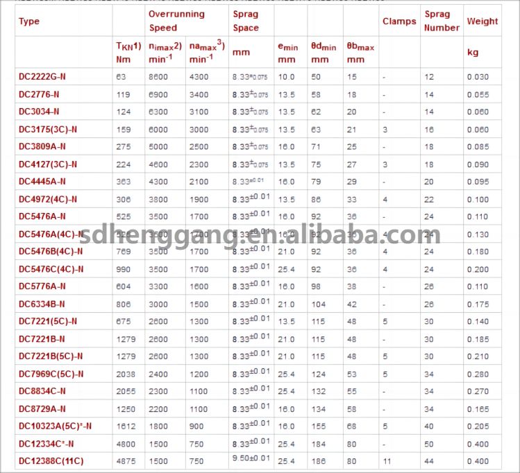DC series 单向轴承